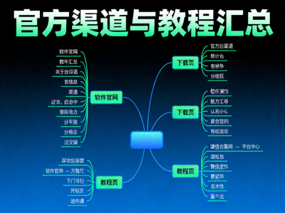 官方渠道与教程汇总概念图 - 一个树状图展示软件官网、下载页、教程页等不同渠道汇聚于一点